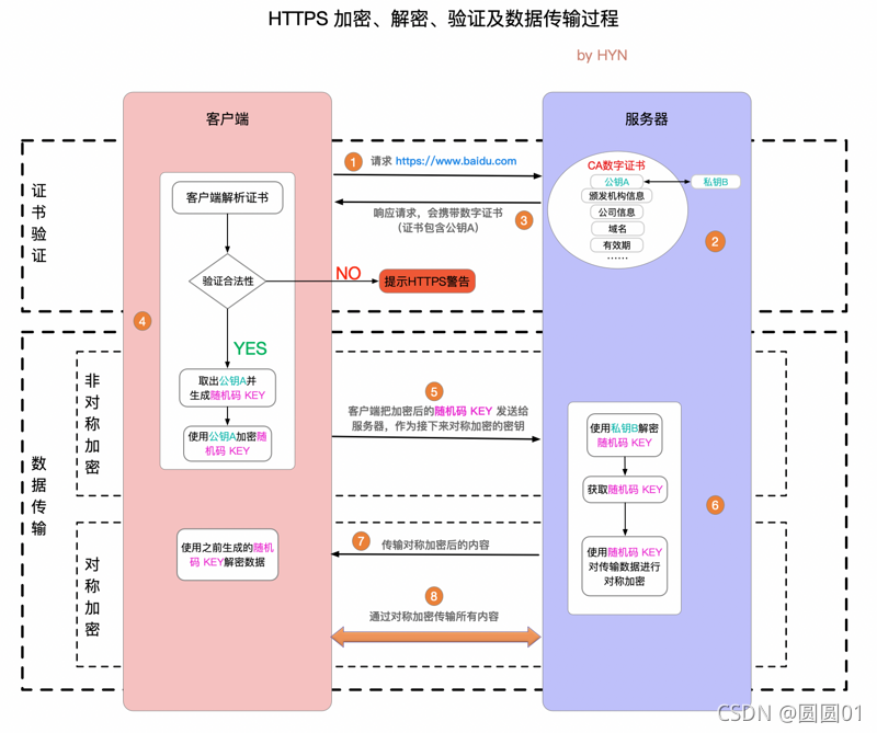 网络系列之 HTTPS 工作原理，理解 HTTPS 加密、解密、验证及数据传输过程