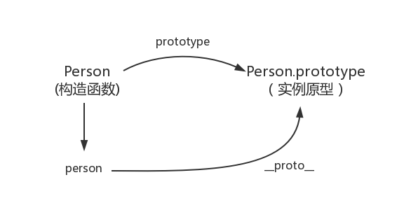 实例与实例原型的关系图 实例与实例原型的关系图