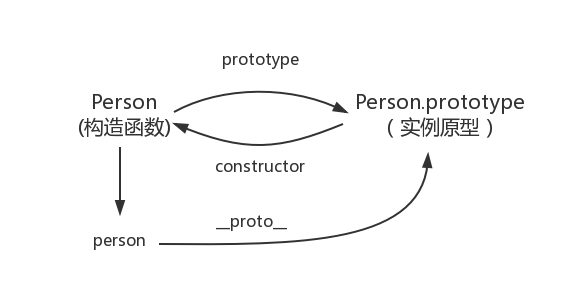 实例原型与构造函数的关系图 实例原型与构造函数的关系图
