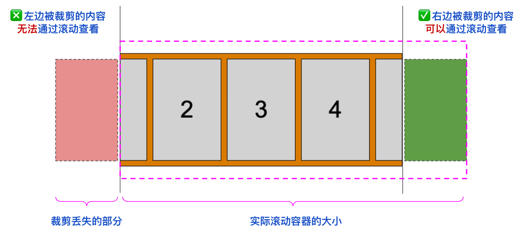 【布局技巧】Flex 布局下居中溢出滚动截断问题